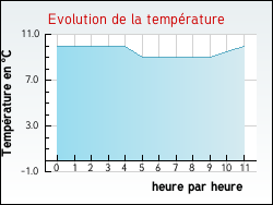 Evolution de la temp�rature de la ville de Acq