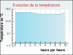 Evolution de la temp�rature de la ville de Acq