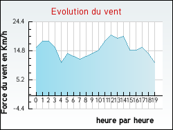 Evolution du vent de la ville Acq