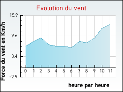 Evolution du vent de la ville Acq