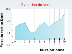 Evolution du vent de la ville Acq