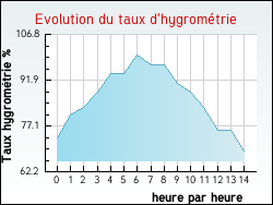 Evolution du taux d'hygrom�trie de la ville Acqueville