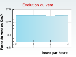 Evolution du vent de la ville Acqueville