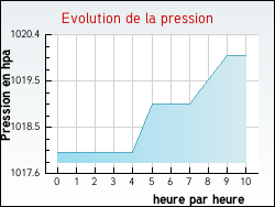 Evolution de la pression de la ville Acquigny