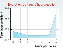 Evolution du taux d'hygrométrie de la ville Acy-en-Multien