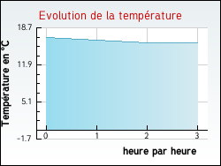 Evolution de la température de la ville de Acy-en-Multien