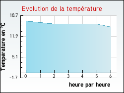 Evolution de la température de la ville de Acy-en-Multien
