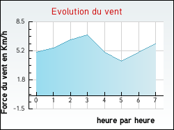 Evolution du vent de la ville Acy-en-Multien