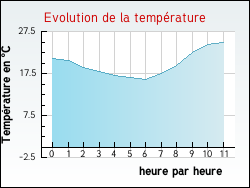 Evolution de la temprature de la ville de Adaincourt