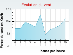 Evolution du vent de la ville Adaincourt
