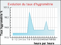 Evolution du taux d'hygrométrie de la ville Adam-lès-Passavant