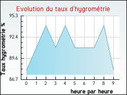 Evolution du taux d'hygrom�trie de la ville Adam-l�s-Passavant