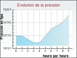Evolution de la pression de la ville Adam-l�s-Passavant