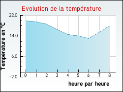 Evolution de la temprature de la ville de Adam-ls-Passavant