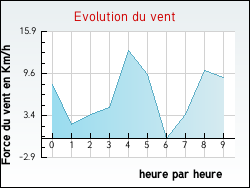 Evolution du vent de la ville Adam-l�s-Passavant