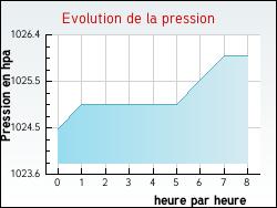 Evolution de la pression de la ville Adam-ls-Vercel