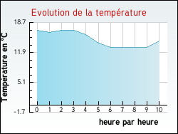 Evolution de la temp�rature de la ville de Adam-l�s-Vercel