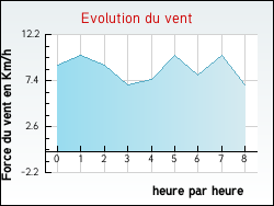 Evolution du vent de la ville Adam-ls-Vercel