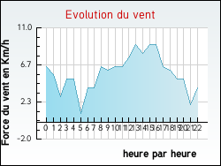 Evolution du vent de la ville Adamswiller