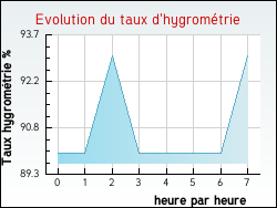 Evolution du taux d'hygrom�trie de la ville Adelange