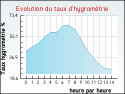 Evolution du taux d'hygrom�trie de la ville Adelange