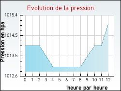 Evolution de la pression de la ville Adelange