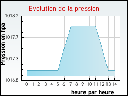 Evolution de la pression de la ville Adelange