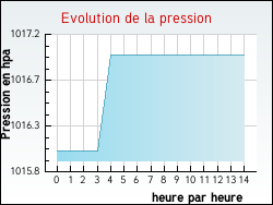 Evolution de la pression de la ville Adelange