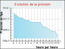 Evolution de la pression de la ville Adelange