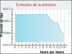 Evolution de la pression de la ville Adelange