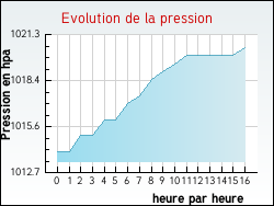 Evolution de la pression de la ville Adelange