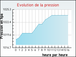 Evolution de la pression de la ville Adelange