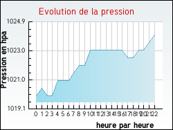 Evolution de la pression de la ville Adelange