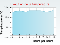 Evolution de la température de la ville de Adelange