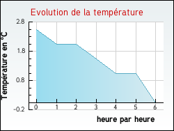 Evolution de la temp�rature de la ville de Adelange