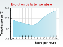 Evolution de la temp�rature de la ville de Adelange