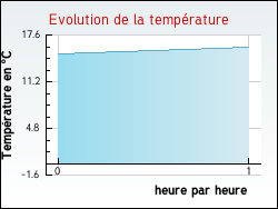 Evolution de la temp�rature de la ville de Adelange