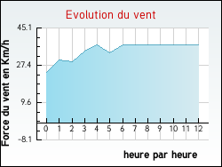 Evolution du vent de la ville Adelange