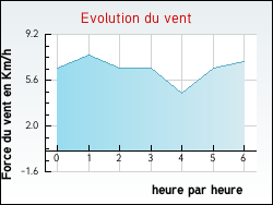 Evolution du vent de la ville Adelange