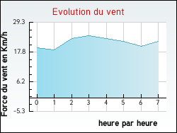 Evolution du vent de la ville Adelange