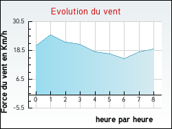 Evolution du vent de la ville Adelange