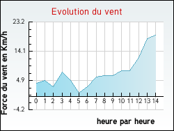 Evolution du vent de la ville Adelange