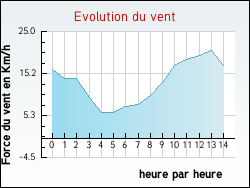 Evolution du vent de la ville Adelange