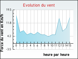 Evolution du vent de la ville Adelange