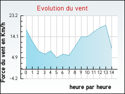 Evolution du vent de la ville Adelange
