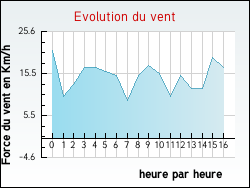 Evolution du vent de la ville Adelange