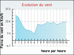 Evolution du vent de la ville Adelange