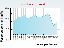 Evolution du vent de la ville Adelange