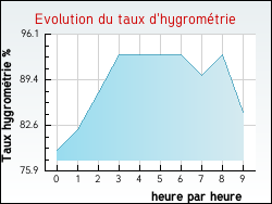 Evolution du taux d'hygrom�trie de la ville Adriers