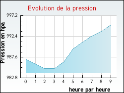 Evolution de la pression de la ville Adriers